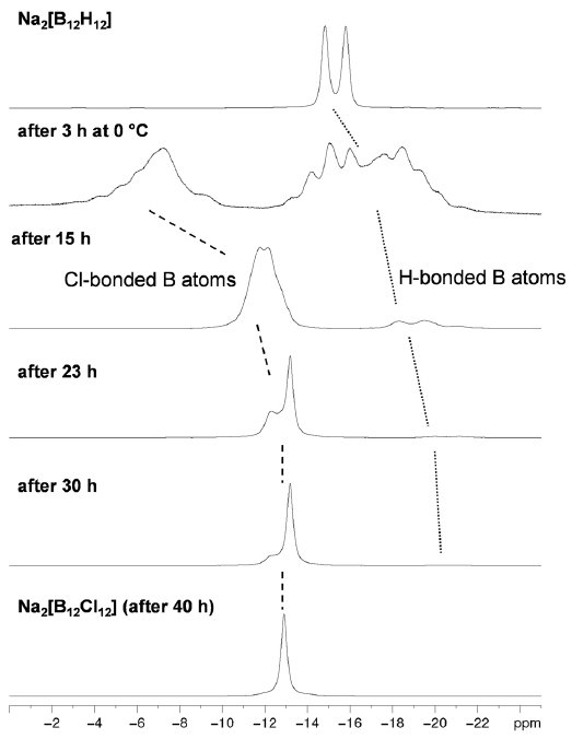 11B NMR Spektren in D2O von Proben, die der Reaktionsmischung während der Chlorierung über einen Zeitraum von 40 h entnommen wurden
